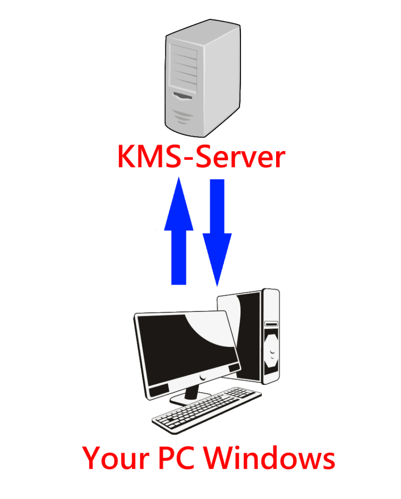 The principle of KMS activation